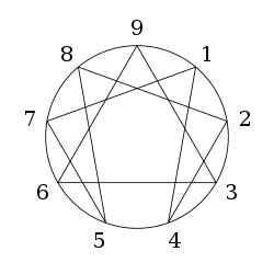 Ennéagramme :  - Le Forum FM